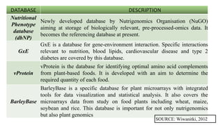 DATABASE DESCRIPTION
Nutritional
Phenotype
database
(dbNP)
Newly developed database by Nutrigenomics Organisation (NuGO)
aiming at storage of biologically relevant, pre-processed-omics data. It
becomes the referencing database at present.
GxE
GxE is a database for gene-environment interaction. Specific interactions
relevant to nutrition, blood lipids, cardiovascular disease and type 2
diabetes are covered by this database.
vProtein
vProtein is the database for identifying optimal amino acid complements
from plant-based foods. It is developed with an aim to determine the
required quantity of each food.
BarleyBase
BarleyBase is a specific database for plant microarrays with integrated
tools for data visualization and statistical analysis. It also covers the
microarrays data from study on food plants including wheat, maize,
soybean and rice. This database is important for not only nutrigenomics
but also plant genomics
SOURCE: Wiwanitki, 2012
34
 