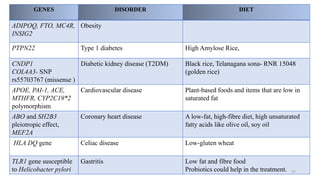 GENES DISORDER DIET
ADIPOQ, FTO, MC4R,
INSIG2
Obesity
PTPN22 Type 1 diabetes High Amylose Rice,
CNDP1
COL4A3- SNP
rs55703767 (missense )
Diabetic kidney disease (T2DM) Black rice, Telanagana sona- RNR 15048
(golden rice)
APOE, PAI-1, ACE,
MTHFR, CYP2C19*2
polymorphism
Cardiovascular disease Plant-based foods and items that are low in
saturated fat
ABO and SH2B3
pleiotropic effect,
MEF2A
Coronary heart disease A low-fat, high-fibre diet, high unsaturated
fatty acids like olive oil, soy oil
HLA DQ gene Celiac disease Low-gluten wheat
TLR1 gene susceptible
to Helicobacter pylori
Gastritis Low fat and fibre food
Probiotics could help in the treatment. 37
 