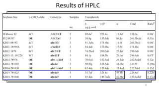 Results of HPLC
48
 