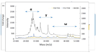 The CRISPR/Cas9
constructs were
transformed into
BW028, TAH53
and DP
Twenty-one T0
transgenic lines.
Illumina
sequencing of
alpha-gliadins was
done in 18 T1
transgenic lines.
Line T545 from
plant 10 had the
highest mutation
frequency : ~75%
of the sequence
reads had indels.
Mass
spectrometry
(MALDI-TOF)
confirmed the
sharp reduction of
a-gliadins,
sgAlpha-2 lines
showing a greater
reduction in the
number of visible
peaks.
54
 