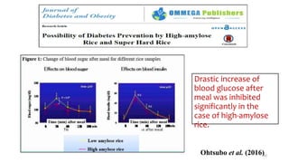 Drastic increase of
blood glucose after
meal was inhibited
significantly in the
case of high-amylose
rice.
Ohtsubo et al. (2016)60
 
