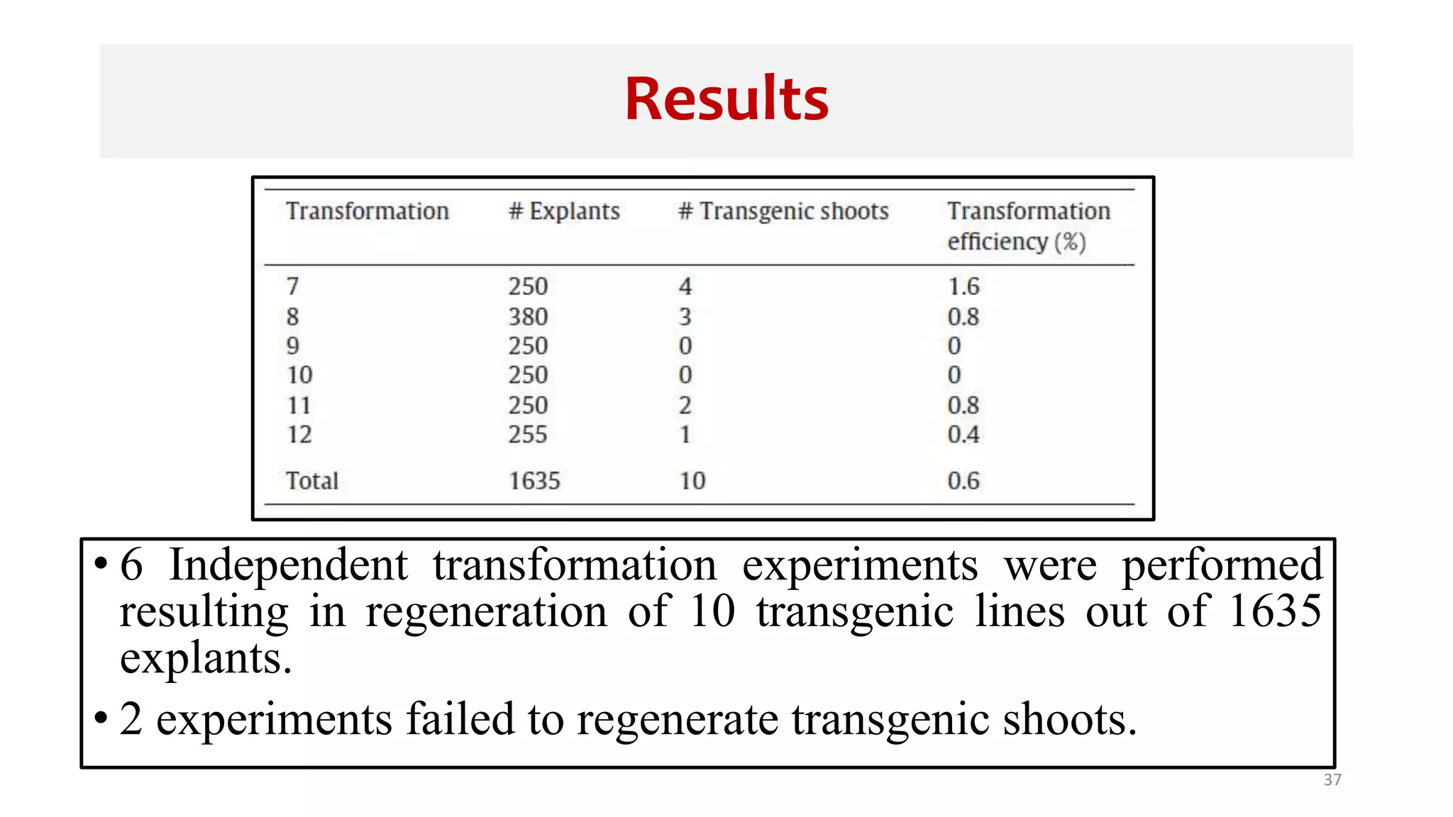Results
• 6 Independent transformation experiments were performed
resulting in regeneration of 10 transgenic lines out of 1635
explants.
• 2 experiments failed to regenerate transgenic shoots.
37
 