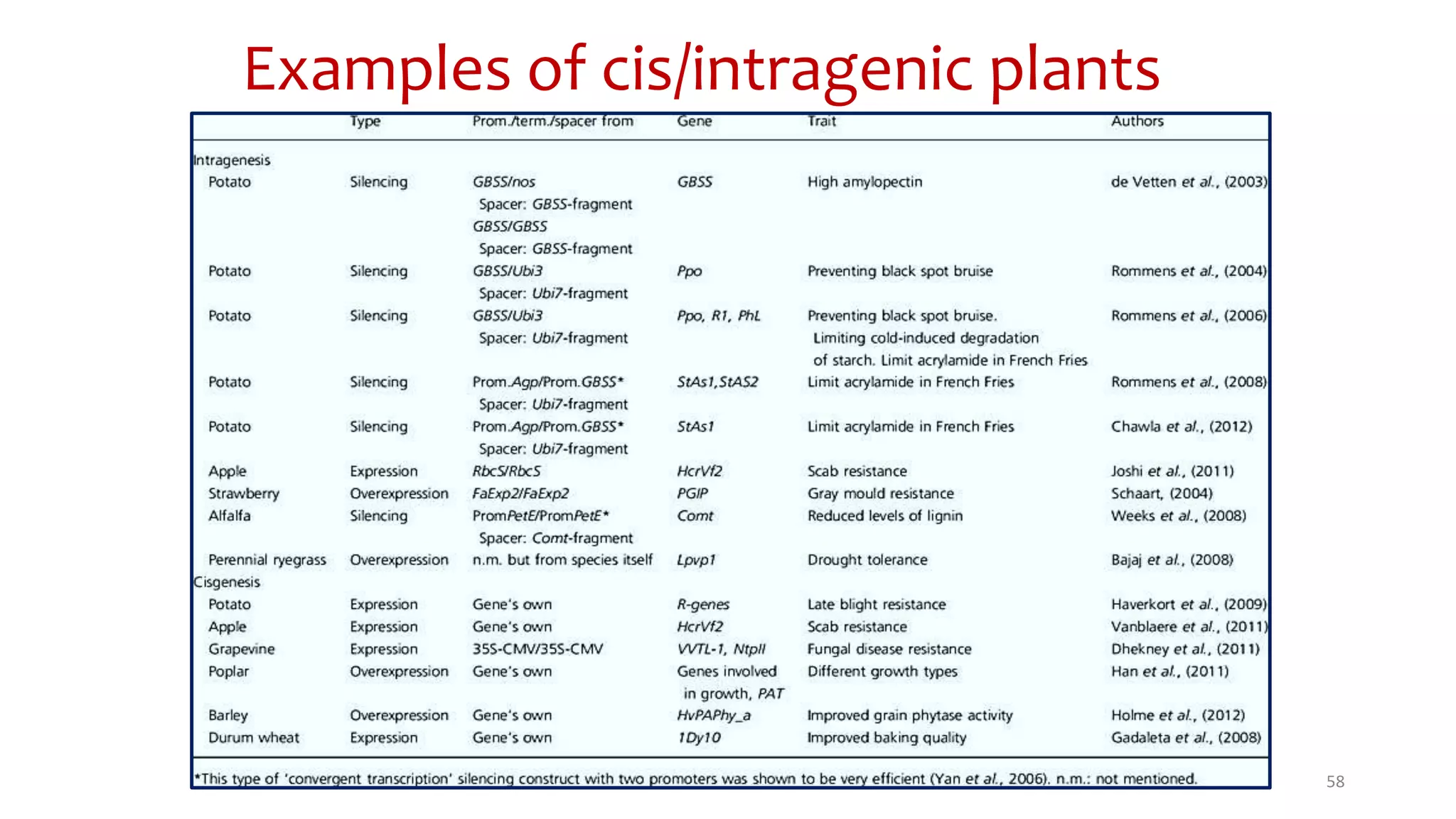Examples of cis/intragenic plants
58
 