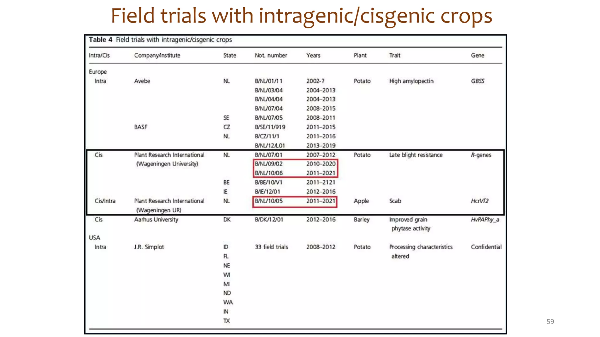 Field trials with intragenic/cisgenic crops
59
 