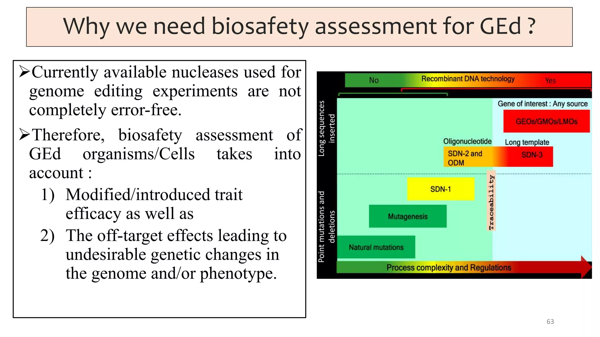 Why we need biosafety assessment for GEd ?
Currently available nucleases used for
genome editing experiments are not
completely error-free.
Therefore, biosafety assessment of
GEd organisms/Cells takes into
account :
1) Modified/introduced trait
efficacy as well as
2) The off-target effects leading to
undesirable genetic changes in
the genome and/or phenotype.
63
Point
mutations
and
deletions
Long
sequences
inserted
 