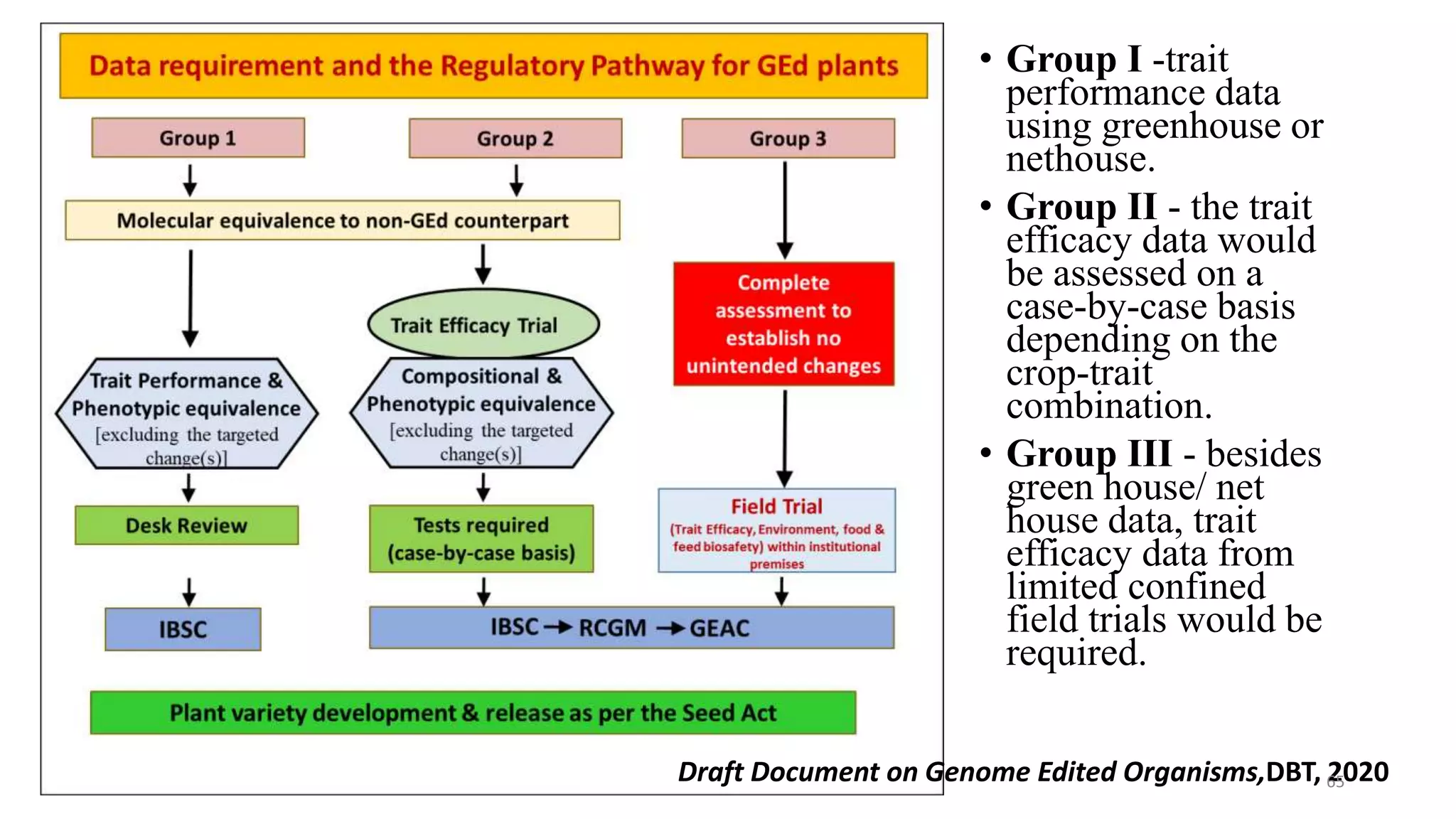 • Group I -trait
performance data
using greenhouse or
nethouse.
• Group II - the trait
efficacy data would
be assessed on a
case-by-case basis
depending on the
crop-trait
combination.
• Group III - besides
green house/ net
house data, trait
efficacy data from
limited confined
field trials would be
required.
Draft Document on Genome Edited Organisms,DBT, 2020
65
 