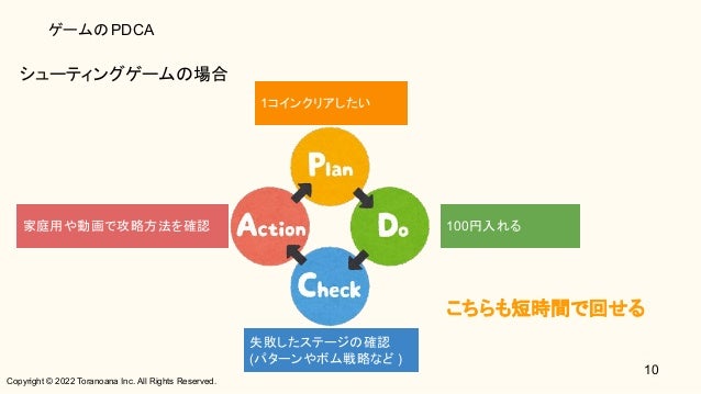 Copyright © 2022 Toranoana Inc. All Rights Reserved.
ゲームのPDCA
シューティングゲームの場合 
10
1コインクリアしたい
100円入れる
失敗したステージの確認
(パターンやボム戦略など )
家庭用や動画で攻略方法を確認
こちらも短時間で回せる 
 