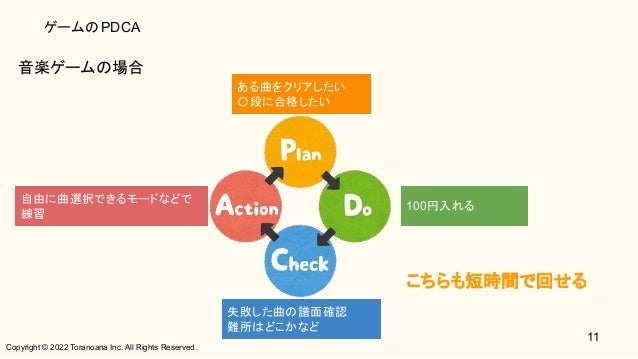 Copyright © 2022 Toranoana Inc. All Rights Reserved.
ゲームのPDCA
音楽ゲームの場合 
11
ある曲をクリアしたい
〇段に合格したい
100円入れる
失敗した曲の譜面確認
難所はどこかなど
自由に曲選択できるモードなどで
練習
こちらも短時間で回せる 
 