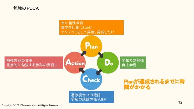 Copyright © 2022 Toranoana Inc. All Rights Reserved.
勉強のPDCA
12
単に義務教育
数学を仕事にしたい
エンジニアとして昇格、昇給したい
学校での勉強
自主学習
進捗度合いの確認
学校の成績の振り返り
勉強内容の変更
重点的に勉強する教科の見直し
Planが達成されるまでに時
間がかかる 
 