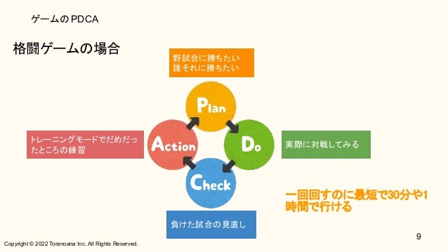 Copyright © 2022 Toranoana Inc. All Rights Reserved.
ゲームのPDCA
格闘ゲームの場合 
9
野試合に勝ちたい
誰それに勝ちたい
実際に対戦してみる
負けた試合の見直し
トレーニングモードでだめだっ
たところの練習
一回回すのに最短で30分や1
時間で行ける 
 