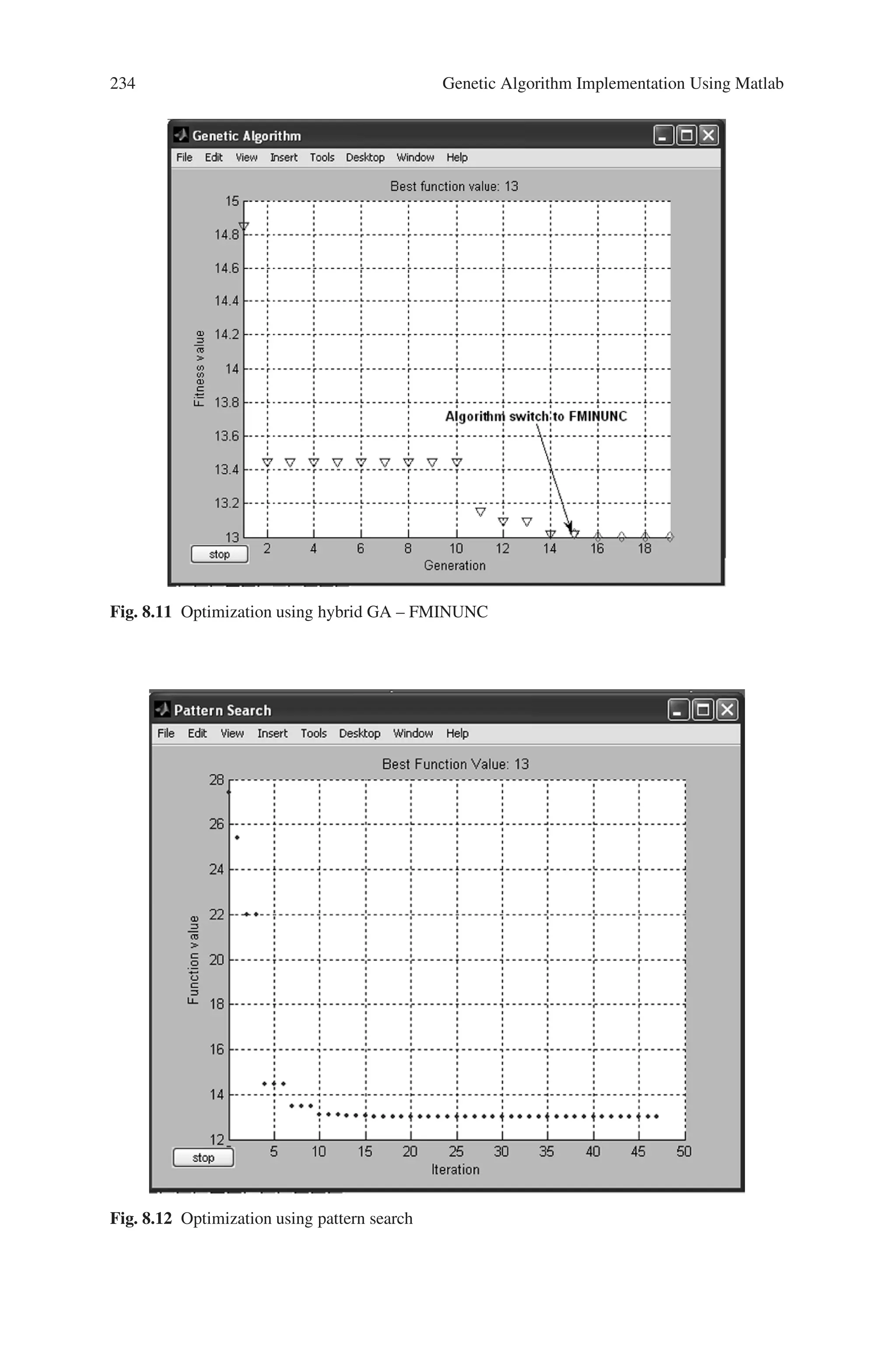 8.5 Solved Problems using MATLAB 233
Fga =
13.0053
Optimization terminated: maximum number of generations exceeded.
Switching to the hybrid optimization algorithm (FMINUNC).
In fminunc at 241
In ga at 268
In nonSmoothOpt at 101
Optimization terminated: relative infinity-norm of gradient less than options.TolFun.
The norm of |Xga - Xhb| is 0.08092
The difference in function values Fga and Fhb is 0.0053385
Optimization terminated: current mesh size 9.5367e-007 is less than ’TolMesh’.
Xps =
-4.7124 0
Fps =
13.0000
Fig. 8.10 Optimization of objective function using GA
 