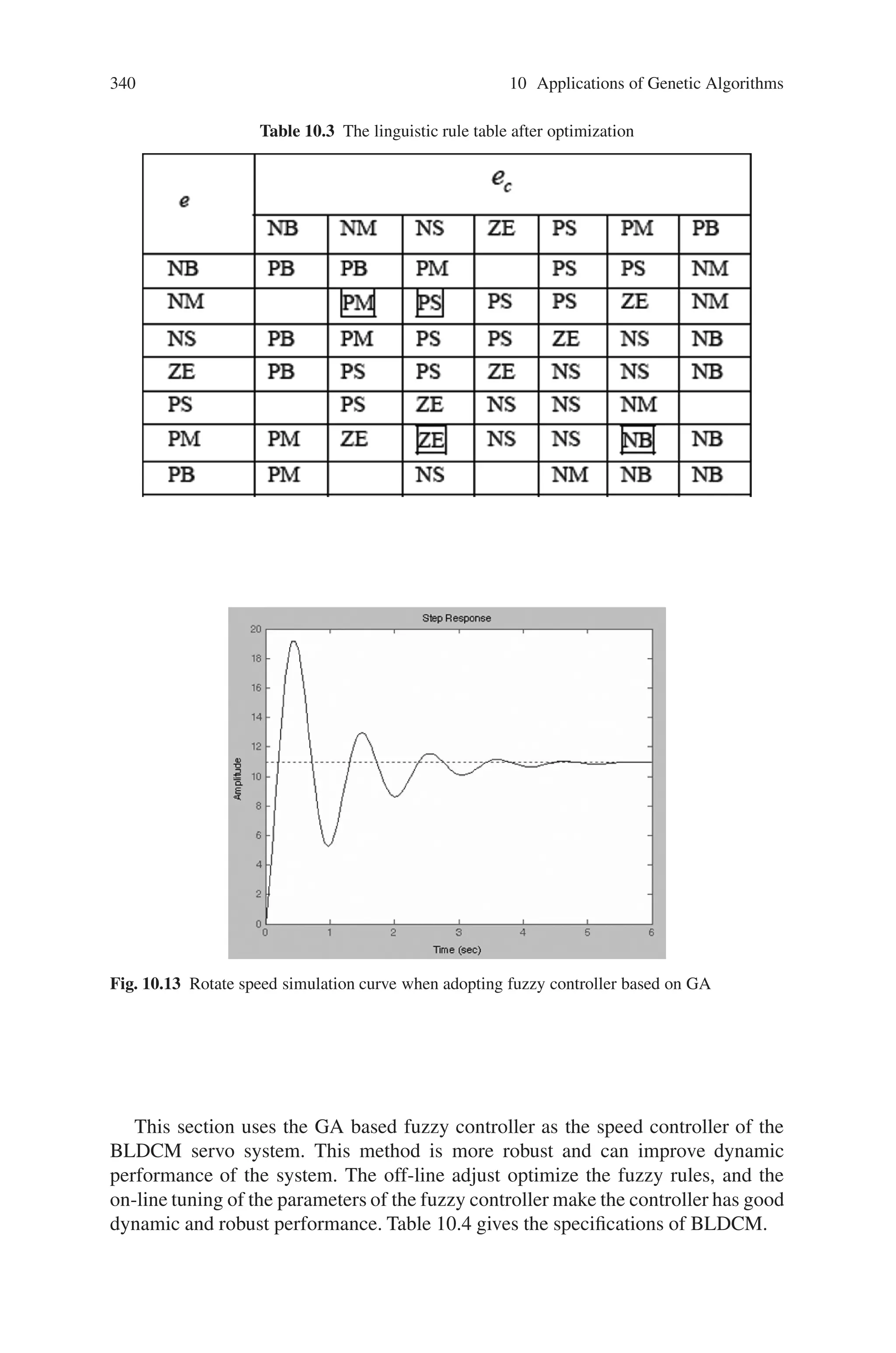 338 10 Applications of Genetic Algorithms
Fig. 10.12 Coding method for GA
next generation while strings with low fitness receive fewer copies or even none
at all.
Crossover can cause to exchange the property of any two chromosomes via ran-
dom decision in the mating pool and provide a mechanism to product and match the
desirable qualities through the crossover.
Although selection and crossover provide the most of the power skills, but the
area of the solution will be limited. Mutation is a random alternation of a bit in the
string assists in keeping delivery in the population.
The optimization step of GA is follow:
A. Code the parameter
B. The initialization of the population
C. Evaluate the fitness of each member
D. Selection
E. Crossover
F. Mutation
G. Go to step B until find the optimum solution.
GA based Fuzzy Controller
Since the fuzzy inference is time-consuming, and the DSP used in motor control is
speed-limited, so real-time inference method cannot be chosen. Here by using the
synthetic fuzzy inference algorithm, the computer makes a query table off-line in
advance and stores it in the memory of DSP. In a practical control, the control value
can be obtained according to the query table, and tuning the Ke, Kec and KU on-line.
The design of the fuzzy controller is base on the genetic algorithm. Figure 10.12
shows the coding formulation when using GA to optimize the fuzzy controller. Here
using 10 bits binary code to denote one fuzzy inference rule. The first binary code is
the flag whether the rule is used. The 2∼4, 5∼7 and 8∼10 refer to the error, change
in error and the output variable. And001,010,011,100,101,110 and 111 refer to NB,
NM, NS, ZE, PS, PM and PB respectively.
For example, the first rule of Fig. 10.12 shows that if e is PB and ec is NB then
Table 10.2 The parameters of genetic algorithm
 