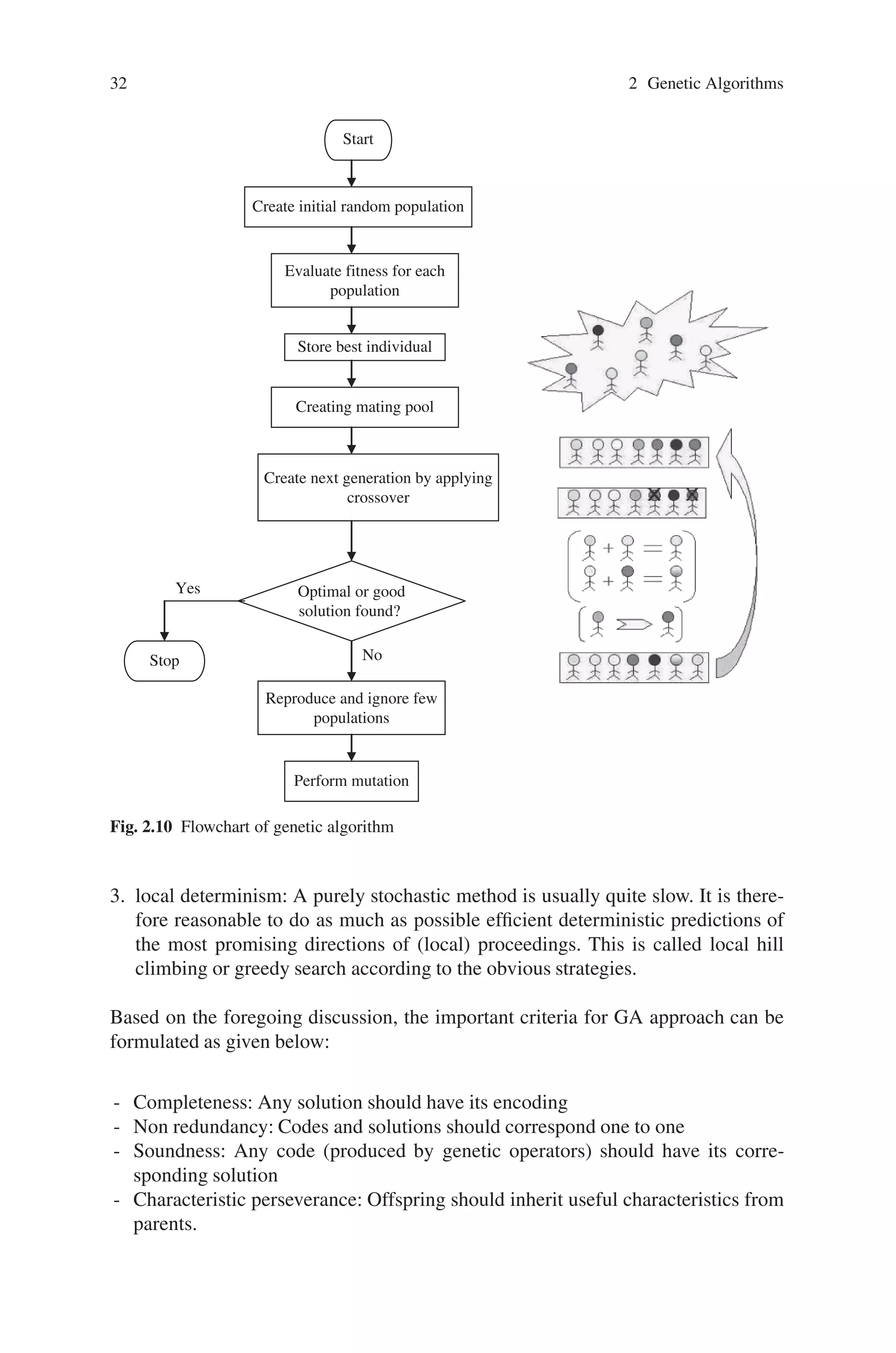 32 2 Genetic Algorithms
Yes
Start
Create initial random population
Evaluate fitness for each
population
Store best individual
Creating mating pool
Create next generation by applying
crossover
Optimal or good
solution found?
Reproduce and ignore few
populations
Perform mutation
No
Stop
Fig. 2.10 Flowchart of genetic algorithm
3. local determinism: A purely stochastic method is usually quite slow. It is there-
fore reasonable to do as much as possible efficient deterministic predictions of
the most promising directions of (local) proceedings. This is called local hill
climbing or greedy search according to the obvious strategies.
Based on the foregoing discussion, the important criteria for GA approach can be
formulated as given below:
- Completeness: Any solution should have its encoding
- Non redundancy: Codes and solutions should correspond one to one
- Soundness: Any code (produced by genetic operators) should have its corre-
sponding solution
- Characteristic perseverance: Offspring should inherit useful characteristics from
parents.
 