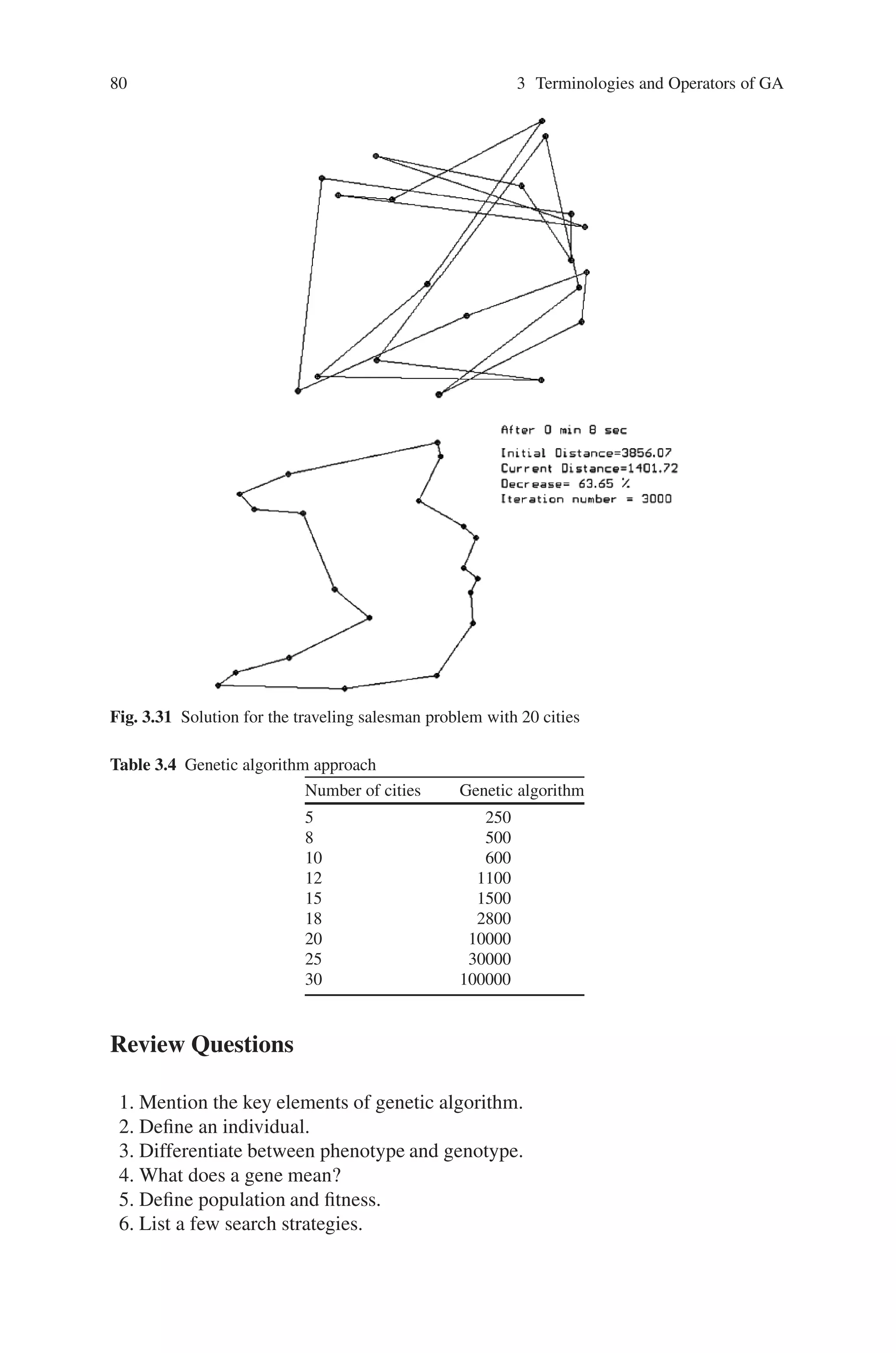 80 3 Terminologies and Operators of GA
Fig. 3.31 Solution for the traveling salesman problem with 20 cities
Table 3.4 Genetic algorithm approach
Number of cities Genetic algorithm
5 250
8 500
10 600
12 1100
15 1500
18 2800
20 10000
25 30000
30 100000
Review Questions
1. Mention the key elements of genetic algorithm.
2. Define an individual.
3. Differentiate between phenotype and genotype.
4. What does a gene mean?
5. Define population and fitness.
6. List a few search strategies.
 