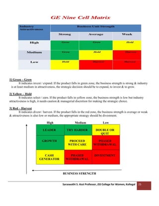 Saraswathi S. Asst Professor, JSS College for Women, Kollegal 25
1] Green – Grow
It indicates invest / expand. If the product falls in green zone, the business strength is strong & industry
is at least medium in attractiveness, the strategic decision should be to expand, to invest & to grow.
2] Yellow – Hold
It indicates select / earn. If the product falls in yellow zone, the business strength is low but industry
attractiveness is high, it needs caution & managerial discretion for making the strategic choice.
3] Red – Harvest
It indicates divest / harvest. If the product falls in the red zone, the business strength is average or weak
& attractiveness is also low or medium, the appropriate strategy should be divestment.
High Medium Low
LEADER TRY HARDER DOUBLE OR
QUIT
GROWTH PROCEED
WITH CARE
PHASED
WITHDRAWAL
CASH
GENERATOR
PHASED
WITHDRAWAL
DIVESTMENT
BUSINESS STRENGTH
 