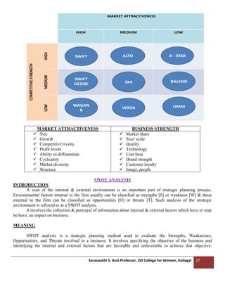 Saraswathi S. Asst Professor, JSS College for Women, Kollegal 27
MARKET ATTRACTIVENESS
HIGH MEDIUM LOW
COMPETITIVE
STRENGTH
HIGH
MEDIUM
LOW
SWIFT
OMNI
BALENO
A - STAR
ALTO
SWIFT
DEZIRE
WAGAN
R
VERSA
SX4
MARKET ATTRACTIVENESS BUSINESS STRENGTH
✓ Size
✓ Growth
✓ Competitive rivalry
✓ Profit levels
✓ Ability to differentiate
✓ Cyclicality
✓ Market diversity
✓ Structure
✓ Market share
✓ Size/ scale
✓ Quality
✓ Technology
✓ Cost base
✓ Brand strength
✓ Customer loyalty
✓ Image, people
SWOT ANALYSIS
INTRODUCTION
A scan of the internal & external environment is an important part of strategic planning process.
Environmental factors internal to the firm usually can be classified as strengths [S] or weakness [W] & those
external to the firm can be classified as opportunities [O] or threats [T]. Such analysis of the strategic
environment is referred to as a SWOT analysis.
It involves the collection & portrayal of information about internal & external factors which have or may
be have, an impact on business.
MEANING
SWOT analysis is a strategic planning method used to evaluate the Strengths, Weaknesses,
Opportunities, and Threats involved in a business. It involves specifying the objective of the business and
identifying the internal and external factors that are favorable and unfavorable to achieve that objective.
 