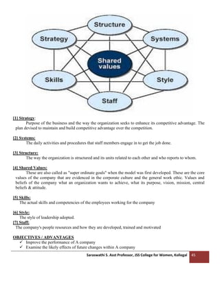 Saraswathi S. Asst Professor, JSS College for Women, Kollegal 45
[1] Strategy:
Purpose of the business and the way the organization seeks to enhance its competitive advantage. The
plan devised to maintain and build competitive advantage over the competition.
[2] Systems:
The daily activities and procedures that staff members engage in to get the job done.
[3] Structure:
The way the organization is structured and its units related to each other and who reports to whom.
[4] Shared Values:
These are also called as "super ordinate goals" when the model was first developed. These are the core
values of the company that are evidenced in the corporate culture and the general work ethic. Values and
beliefs of the company what an organization wants to achieve, what its purpose, vision, mission, central
beliefs & attitude.
[5] Skills:
The actual skills and competencies of the employees working for the company
[6] Style:
The style of leadership adopted.
[7] Staff:
The company's people resources and how they are developed, trained and motivated
OBJECTIVES / ADVANTAGES
✓ Improve the performance of A company
✓ Examine the likely effects of future changes within A company
 