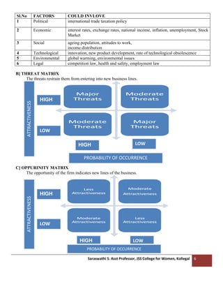Saraswathi S. Asst Professor, JSS College for Women, Kollegal 6
Sl.No FACTORS COULD INVLOVE
1 Political international trade taxation policy
2 Economic interest rates, exchange rates, national income, inflation, unemployment, Stock
Market
3 Social ageing population, attitudes to work,
income distribution
4 Technological innovation, new product development, rate of technological obsolescence
5 Environmental global warming, environmental issues
6 Legal competition law, health and safety, employment law
B] THREAT MATRIX
The threats restrain them from entering into new business lines.
C] OPPURINITY MATRIX
The opportunity of the firm indicates new lines of the business.
HIGH
LOW
HIGH
LOW
ATTRACTIVENESS
PROBABILITY OF OCCURRENCE
ATTRACTIVENESS
HIGH
HIGH
LOW
LOW
PROBABILITY OF OCCURRENCE
 