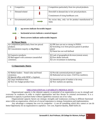 Saraswathi S. Asst Professor, JSS College for Women, Kollegal 8
6 Competitive Competition particularly from low priced products.
7 Demand related Downfall in demand due to low priced products.
Containment of rising healthcare cost.
8 Governmental policies No excise duty, only vat for product manufactured in
India
- up arrows indicate favorable impact
- horizontal arrows indicate a neutral impact
- Down arrows indicate unfavorable impacts
B] Threat Matrix
1} Competition particularly from low priced
products.
2} Concentration majorly on big Fishes.
1} IPR laws are not so strong in INDIA.
2} Switching over form process patent to product
patent
3} Patent law not well defined
1} Expensive products.
2} Bad rapport with customers (unsatisfied
customer).
1} Lack of geographical division (remote areas).
2} Poor dealer network.
3} Low investment in marketing.
C] Opportunity Matrix
1} Market leaders – brand value and brand
awareness.
2} Special offers with OEM’s. (Agilent).
1} Provide customized protocol support.
2} Dedicated service team. (Toll Free numbers).
1} Large installation base.
2} New low budget product lines.
1} Saturation point of market is far away
2} New markets are opening
ORGANIZATIONAL CAPABILITY PROFILE [OCP]
Organizational capacity is the inherent capacity or potential of an organization to use its strength and
overcome its weakness in order to exploit opportunities and face threats its external environment. It is a
potential or capacity to perform better without capabilities resources are of no value.
Organizational capacity factors are strategic strengths and weaknesses existing in different functional
areas within an organization, which are of crucial importance to strategy formulation and implementation.
Any advantage a company has over its competitor - it can do something which they cannot or can do
better Opportunity for an organization to capitalize - low cost, Superior Quality, R&D skills etc
 