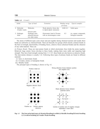 130 Material Science
Positive metal ion
Positive ion
Table 4.1 Contd.
Solids Type of bond Formation Binding energy Typical examples
(eV/atom)
4. Molecular Molecules Weak attractive forces due 0.002–0.1 Nobel gases
(Vander waals) to dipole-dipole interaction
between pairs
5. Hydrogen Hydrogen atom Electrostatic bond of H-atom 0.5 ice, organic compounds,
bond attracted between with an electronegative atom biological materials
two other atoms
The atoms of different types come closer and join together during chemical reaction and usually these
bonds are referred to as chemical bonds. There are basically two groups which classify common bonds on
the basis of strength, directionality of bonding forces, cohesive forces (chemical bonds) and the character
of any solid material: These are
(i) Primary Bonds: These are inter-atomic bonds in which electrostatic force holds the atoms together.
Relatively large atomic forces develop in these bonds, making them more stable and imparting high
strength. They have bond strength varying from 1-1.5 eV. these bonds are also known as attractive bonds.
The inter-atomic distance is usually 1-2r. Following three types of primary bonds are found in different
materials
(i) Ionic or electrostatic bonds
(ii) Covalent, atomic or homopolar bonds
(iii) Metallic bonds
The principal types of bonding is shown in Fig. 4.1.
Strong attractive forces between positive
and negative ions
Shared valence
electrons
Negative electron cloud
(a)
(b)
Weak attractive forces between
polarised atoms
Centres of positive and of negative charges
separated in each atom
(d)
(c)
Fig. 4.1 The four principal types of chemical bonding in solids(a) Metallic bonding(b) Ionic bonding
(c) Covalent bonding (d) Vander Waals bonding
 