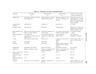 Table 4.5 Properties of various chemical bonds
Properties Ionic bonds Covalent bonds Metallic bonds Molecular (Vander Waals)
(1) (2) (3) bonds and hydrogen (4)
Electrostatic attraction of oppo-
sitely charged ions
(500–1000) 103
Non-directional
When one of the atoms has smaller
number of valence electrons
Low conductivity
Transparent or coloured, but not
highly reflective.
Wide variety of goods colours
Intermediate
Very good
Intermediate (700–3300 K)
Diatomic molecules or atoms
121–242
1012
–1020
2–20
NaCl, CsCl, LiF, CaCl2, Mgo, etc.
Bonding force
Energy of bond
kJ/k mol
Character of bond
Bond formation con-
dition
Electrical conductivity
Lustre
Colour
Density
Cleavage
Melting point
Vapour state
Heat of vaporization
H (kcal/mole)
Electrical resistivity
(9-m)
Thermal Conductivity
(W-m–1
-k–1
Examples
Mutual sharing of valence
electrons between atoms
(60–700) 103
Directional
When atomic orbitals of two
atoms overlap
Low electrical conductivity
Transparent to highly reflec-
tive
White to grey
Intermediate
Fairly good
High (500–3700 K)
Atoms or occasionally small
molecular aggregates
85–405
10–1020
4–600
Diamond, Germanium, Si,
SiC, etc.
Attraction between the ion
cores and conduction elec-
tron gas
(100–350) 103
Non-directional
For elements having small
number of valence electrons
Good conductivity
Highly reflective
Usually grey with a few ex-
ceptions
High
Difficult except at low tem-
peratures because of high
ductility
Intermediate (230–450)
Atoms or occasionally small
molecular aggregates.
26–94
10–3
–10–5
40–400
Al, Cu, Na, Fe, etc.
Electrostatic force due to os-
cillating dipoles, or perma-
nent dipoles between mol-
ecules or dipoles between
similar molecules
(2.1-50)103
Directional for dipole and
hydrogen bonds, non-direc-
tional for dispersion ones
For molecules forming
dipoles
Low conductivity
Transparent or coloured.
Colour derives from mol-
ecule, not from crystal
Low
Easy
Low( 600 K)
Molecules
0.02–2.4
1012
–1020
0.04–4
Argon, Calomel, ice, solid
CO2, Ne, He, H2, CH4, etc.
Bonds
in
Solids
149
 