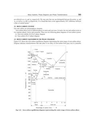 Alloys Systems, Phase Diagrams and Phase Transformations 305
are referred to as 3
r
A and 4
r
A respectively. We may note that one can distinguish between the points 4
r
A and
4
c
A as well as 3
r
A and 3
c
A respectively. It is found that there exists approximately 30°C difference between
a pair of similar points.
21. IRON-CARBON SYSTEM
Iron and carbon are polymorphous elements.
Iron-carbon alloys exist in different phases in steels and cast irons. In steels, the iron and carbon exists as
two separate phases, ferrite and cementite. There are two following phase diagrams of iron-carbon system:
(i) Iron-iron carbide (Fe-Fe3C) phase diagram
(ii) Iron-carbon (Fe-C) phase diagram
22. IRON-CARBON EQUILIBRIUM OR PHASE DIAGRAM
Figure 9.21 shows the iron-carbon equilibrium diagram representing the entire range of iron-carbon alloys.
Diagram indicates transformations that take place in an alloy of iron-carbon from pure iron to cementite
1600
A
1500
1400
1300
1200
1100
1000
900
800
723
700
600
500
400
300
200
100
Temperature
(°C)
@ Iron
@ Iron + liquid
B
H J
Liquid (L)
P
0.025 S
@ Iron
+
Solidus
Austenite
A3
Ferrite
+
Austenite
Ferrite
(= iron)
Liquidus
Austenite
(C-iron)
Liquid
+
E
Solidus
1130°C
C
Eutectic
F
Liquid (L)
Cementite
D
Austenite
+
Ledeburite
A1
Lower critical point
(723°C)
Cementite
2 3
0-81.0 4 5 6 6.7
Steel Cast iron
Percentage of carbon (%C)
K
Fig. 9.21 Iron-carbon equilibrium diagram representing the entire range of iron-carbon alloys
 