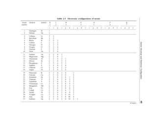 Table 2.5 Electronic configuration of atoms
Atomic Element Symbol K L M N O P Q
number 1 2 3 4 5 6 7
s s p s p d s p d f s p d f s p d f s p d f
1 Hydrogen H 1
2 Helium He 2
3 Lithium Li 2 1
4 Beryllium Be 2 2
5 Boron B 2 2 1
6 Carbon C 2 2 2
7 Nitrogen N 2 2 3
8 Oxygen O 2 2 4
9 Fluorine F 2 2 5
10 Neon Ne 2 2 6
11 Sodium Na 2 2 6 1
12 Magnesium Mg 2 2 6 2
13 Aluminium Al 2 2 6 2 1
14 Silicon Si 2 2 6 2 2
15 Phosphorus P 2 2 6 2 3
16 Sulphur S 2 2 6 2 4
17 Chlorine Cl 2 2 6 2 5
18 Argon Ar 2 2 6 2 6
19 Potassium K 2 2 6 2 6 1
20 Calcium Ca 2 2 6 2 6 2
21 Scandium Sc 2 2 6 2 6 1 2
22 Titanium Ti 2 2 6 2 6 2 2
23 Vanadium V 2 2 6 2 6 3 2
24 *Chromium Cr 2 2 6 2 6 5 1
25 Manganese Mn 2 2 6 2 6 5 2
26 Iron Fe 2 2 6 2 6 6 2
27 Cobalt Co 2 2 6 2 6 7 2
28 Nickel Ni 2 2 6 2 6 8 2
29 *Copper Cu 2 2 6 2 6 10 1
30 Zinc Zn 2 2 6 2 6 10 2
31 Gallium Ga 2 2 6 2 6 10 2 1
(Contd.)
Atomic
Structure
and
Electronic
Configuration
49
 