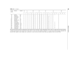 Table 2.5 Contd.
Atomic Element Symbol K L M N O P Q
number 1 2 3 4 5 6 7
s s p s p d s p d f s p d f s p d f s p d f
96 Curium Cm 2 2 6 2 6 10 2 6 10 14 2 6 10 7 2 6 1 2
97 Berkelium Bk 2 2 6 2 6 10 2 6 10 14 2 6 10 9 2 6 2
98 Califormium Cf 2 2 6 2 6 10 2 6 10 14 2 6 10 10 2 6 2
99 Einsteinium Es 2 2 6 2 6 10 2 6 10 14 2 6 10 11 2 6 2
100 Fermium Fm 2 2 6 2 6 10 2 6 10 14 2 6 10 12 2 6 2
101 Mendelevium Mv 2 2 6 2 6 10 2 6 10 14 2 6 10 13 2 6 2
102 Nobelium No 2 2 6 2 6 10 2 6 10 14 2 6 10 14 2 6 2
103 Lawrencium Lw 2 2 6 2 6 10 2 6 10 14 2 6 10 14 2 6 1 2
104 Unniquadium Unq 2 2 6 2 6 10 2 6 10 14 2 6 10 14 2 6 2 2
105 Unnilpentium Unp 2 2 6 2 6 10 2 6 10 14 2 6 10 14 2 6 3 2
106 Unnihexium Unh 2 2 6 2 6 10 2 6 10 14 2 6 10 14 2 6 4 2
107 Unniseptium Uns 2 2 6 2 6 10 2 6 10 14 2 6 10 14 2 6 5 2
108 Unniloctium Uno 2 2 6 2 6 10 2 6 10 14 2 6 10 14 2 6 6 2
109 Unnilenium Une 2 2 6 2 6 10 2 6 10 14 2 6 10 14 2 6 7 2
*We must note that the electronic configurations of the elements such as Chromium, Copper, Molybdenum, Silver, Gold, etc., differs from the normal sequence
of filling up the electrons in the energy levels of their atoms, it is due to the inter electronic repulsions. As a result of this internal electronic repulsions, the
electrons differ slightly in their energies have a preference to enter into those sub-shells which either get completely filled or just half filled.
52
Material
Science
 