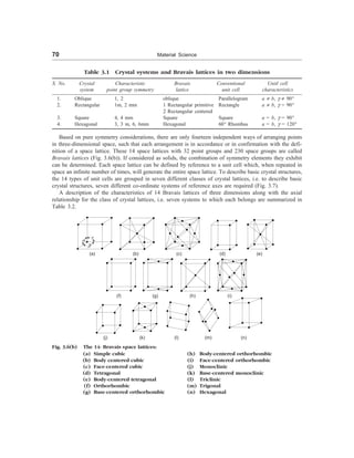 70 Material Science
Table 3.1 Crystal systems and Bravais lattices in two dimensions
S. No. Crystal Characteristic Bravais Conventional Unitl cell
system point group symmetry lattice unit cell characteristics
1. Oblique 1, 2 oblique Parallelogram a ¹ b, g ¹ 90°
2. Rectangular 1m, 2 mm 1 Rectangular primitive Rectangle a ¹ b, g = 90°
2 Rectangular centered
3. Square 4, 4 mm Square Square a = b, g = 90°
4. Hexagonal 3, 3 m, 6, 6mm Hexagonal 60° Rhombus a = b, g = 120°
Based on pure symmetry considerations, there are only fourteen independent ways of arranging points
in three-dimensional space, such that each arrangement is in accordance or in confirmation with the defi-
nition of a space lattice. These 14 space lattices with 32 point groups and 230 space groups are called
Bravais lattices (Fig. 3.6(b)). If considered as solids, the combination of symmetry elements they exhibit
can be determined. Each space lattice can be defined by reference to a unit cell which, when repeated in
space an infinite number of times, will generate the entire space lattice. To describe basic crystal structures,
the 14 types of unit cells are grouped in seven different classes of crystal lattices, i.e. to describe basic
crystal structures, seven different co-ordinate systems of reference axes are required (Fig. 3.7).
A description of the characteristics of 14 Bravais lattices of three dimensions along with the axial
relationship for the class of crystal lattices, i.e. seven systems to which each belongs are summarized in
Table 3.2.
b
t
a
(a) (b) (c) (d) (e)
(f) (g) (h) (i)
(j) (k) (l) (m) (n)
Fig. 3.6(b) The 14- Bravais space lattices:
(a) Simple cubic (h) Body-centered orthorhombic
(b) Body centered cubic (i) Face-centered orthorhombic
(c) Face-centered cubic (j) Monoclinic
(d) Tetragonal (k) Base-centered monoclinic
(e) Body-centered tetragonal (l) Triclinic
(f) Orthorhombic (m) Trigonal
(g) Base-centered orthorhombic (n) Hexagonal
 
