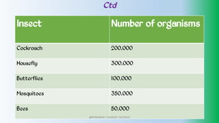 Ctd
Insect Number of organisms
Cockroach 200,000
Housefly 300,000
Butterflies 100,000
Mosquitoes 350,000
Bees 50,000
@PETEROKION 778001502/ 758795415
 