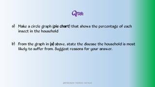 Qns:
a)
b)
Make a circle graph (pie chart) that shows the percentage of each
insect in the household
From the graph in (a) above, state the disease the household is most
likely to suffer from. Suggest reasons for your answer.
@PETEROKION 778001502/ 758795415
 