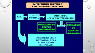 EL PROFESIONAL SANITARIO Y
LA PARTICIPACIÓN COMUNITARIA
ENF.
ENFERMERIA COMO
PROMOTORA DE LA
PARTICIPACIÓN
COMUNITARIA
FORMACIÓN
DE
AGENTES
DE SALUD
FORMACIÓN DE
GRUPOS
COMUNITARIOS
ACTITUD
POSITIVA
IMPULSO DE
ACCIONES COMUNITARIAS
 