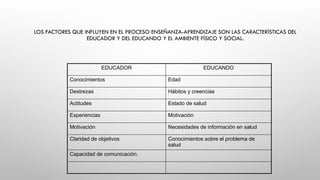 LOS FACTORES QUE INFLUYEN EN EL PROCESO ENSEÑANZA-APRENDIZAJE SON LAS CARACTERÍSTICAS DEL
EDUCADOR Y DEL EDUCANDO Y EL AMBIENTE FÍSICO Y SOCIAL.
EDUCADOR EDUCANDO
Conocimientos Edad
Destrezas Hábitos y creencias
Actitudes Estado de salud
Experiencias Motivación
Motivación Necesidades de información en salud
Claridad de objetivos Conocimientos sobre el problema de
salud
Capacidad de comunicación.
 