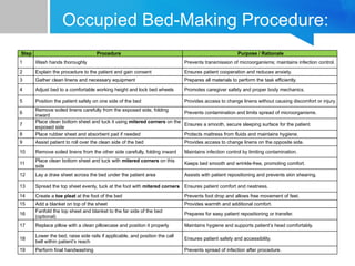Occupied Bed-Making Procedure:
Step Procedure Purpose / Rationale
1 Wash hands thoroughly Prevents transmission of microorganisms; maintains infection control.
2 Explain the procedure to the patient and gain consent Ensures patient cooperation and reduces anxiety.
3 Gather clean linens and necessary equipment Prepares all materials to perform the task efficiently.
4 Adjust bed to a comfortable working height and lock bed wheels Promotes caregiver safety and proper body mechanics.
5 Position the patient safely on one side of the bed Provides access to change linens without causing discomfort or injury.
6
Remove soiled linens carefully from the exposed side, folding
inward
Prevents contamination and limits spread of microorganisms.
7
Place clean bottom sheet and tuck it using mitered corners on the
exposed side
Ensures a smooth, secure sleeping surface for the patient.
8 Place rubber sheet and absorbent pad if needed Protects mattress from fluids and maintains hygiene.
9 Assist patient to roll over the clean side of the bed Provides access to change linens on the opposite side.
10 Remove soiled linens from the other side carefully, folding inward Maintains infection control by limiting contamination.
11
Place clean bottom sheet and tuck with mitered corners on this
side
Keeps bed smooth and wrinkle-free, promoting comfort.
12 Lay a draw sheet across the bed under the patient area Assists with patient repositioning and prevents skin shearing.
13 Spread the top sheet evenly, tuck at the foot with mitered corners Ensures patient comfort and neatness.
14 Create a toe pleat at the foot of the bed Prevents foot drop and allows free movement of feet.
15 Add a blanket on top of the sheet Provides warmth and additional comfort.
16
Fanfold the top sheet and blanket to the far side of the bed
(optional)
Prepares for easy patient repositioning or transfer.
17 Replace pillow with a clean pillowcase and position it properly Maintains hygiene and supports patient’s head comfortably.
18
Lower the bed, raise side rails if applicable, and position the call
bell within patient’s reach
Ensures patient safety and accessibility.
19 Perform final handwashing Prevents spread of infection after procedure.
 