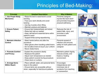 Principles of Bed-Making:
Principle Detailed Description Why It Matters
1. Use Proper Body
Mechanics
- Raise the bed to waist level to avoid
bending
- Face your work directly and avoid
twisting
- Use leg muscles when lifting
- Maintain posture and balance
Prevents caregiver
injuries like back strain
and promotes long-term
physical well-being
2. Ensure Patient
Safety
- Ensure bed brakes/wheels are locked
- Raise bed rails as needed
- Keep call bell and essential items within
patient’s reach
- Support limbs during repositioning
Reduces the risk of
patient falls, injury, and
promotes a safe
environment
3. Maintain Infection
Control
- Wash hands before and after the
procedure
- Wear gloves when handling soiled linens
- Do not allow linens to touch your uniform
- Never shake linens
Prevents spread of
infection and ensures
safety for both patient and
caregiver
4. Promote Comfort
and Privacy
- Explain the procedure clearly
- Reassure the patient
- Adjust room temperature as needed
- Keep patient covered during procedure
- Close doors or curtains
Maintains patient dignity,
reduces anxiety, and
fosters a healing
environment
5. Arrange Items
Within Reach
- Place call bell, water, and personal items
close to the patient
- Ensure items are accessible without
strain, especially for bed-bound patients
Encourages
independence and
minimizes risk of
accidents from reaching
or overexertion
 