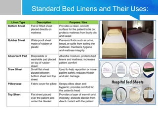 Standard Bed Linens and Their Uses:
Linen Type Description Purpose / Use
Bottom Sheet Flat or fitted sheet
placed directly on
mattress
Provides a clean, smooth
surface for the patient to lie on;
protects mattress from body oils
and sweat
Rubber Sheet Waterproof sheet
made of rubber or
plastic
Prevents fluids such as urine,
blood, or spills from soiling the
mattress; maintains hygiene
and mattress integrity
Absorbent Pad Disposable or
washable pad placed
on top of rubber
sheet
Absorbs moisture, protects bed
linens and mattress; increases
patient comfort
Draw Sheet Small flat sheet
placed between
bottom sheet and top
sheet
Used to help reposition or move
patient safely; reduces friction
and skin damage
Pillowcase Fabric cover for pillow Keeps pillow clean and
hygienic; provides comfort for
the patient’s head
Top Sheet Flat sheet placed
over the patient and
under the blanket
Provides a layer of warmth and
modesty; protects blanket from
direct contact with the patient
 