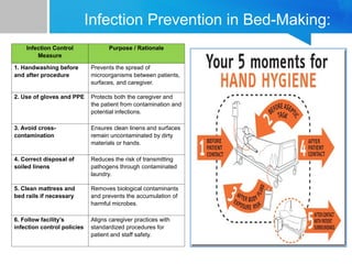 Infection Prevention in Bed-Making:
Infection Control
Measure
Purpose / Rationale
1. Handwashing before
and after procedure
Prevents the spread of
microorganisms between patients,
surfaces, and caregiver.
2. Use of gloves and PPE Protects both the caregiver and
the patient from contamination and
potential infections.
3. Avoid cross-
contamination
Ensures clean linens and surfaces
remain uncontaminated by dirty
materials or hands.
4. Correct disposal of
soiled linens
Reduces the risk of transmitting
pathogens through contaminated
laundry.
5. Clean mattress and
bed rails if necessary
Removes biological contaminants
and prevents the accumulation of
harmful microbes.
6. Follow facility’s
infection control policies
Aligns caregiver practices with
standardized procedures for
patient and staff safety.
 
