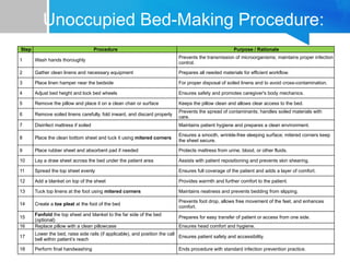 Unoccupied Bed-Making Procedure:
Step Procedure Purpose / Rationale
1 Wash hands thoroughly
Prevents the transmission of microorganisms; maintains proper infection
control.
2 Gather clean linens and necessary equipment Prepares all needed materials for efficient workflow.
3 Place linen hamper near the bedside For proper disposal of soiled linens and to avoid cross-contamination.
4 Adjust bed height and lock bed wheels Ensures safety and promotes caregiver's body mechanics.
5 Remove the pillow and place it on a clean chair or surface Keeps the pillow clean and allows clear access to the bed.
6 Remove soiled linens carefully, fold inward, and discard properly
Prevents the spread of contaminants; handles soiled materials with
care.
7 Disinfect mattress if soiled Maintains patient hygiene and prepares a clean environment.
8 Place the clean bottom sheet and tuck it using mitered corners
Ensures a smooth, wrinkle-free sleeping surface; mitered corners keep
the sheet secure.
9 Place rubber sheet and absorbent pad if needed Protects mattress from urine, blood, or other fluids.
10 Lay a draw sheet across the bed under the patient area Assists with patient repositioning and prevents skin shearing.
11 Spread the top sheet evenly Ensures full coverage of the patient and adds a layer of comfort.
12 Add a blanket on top of the sheet Provides warmth and further comfort to the patient.
13 Tuck top linens at the foot using mitered corners Maintains neatness and prevents bedding from slipping.
14 Create a toe pleat at the foot of the bed
Prevents foot drop, allows free movement of the feet, and enhances
comfort.
15
Fanfold the top sheet and blanket to the far side of the bed
(optional)
Prepares for easy transfer of patient or access from one side.
16 Replace pillow with a clean pillowcase Ensures head comfort and hygiene.
17
Lower the bed, raise side rails (if applicable), and position the call
bell within patient’s reach
Ensures patient safety and accessibility.
18 Perform final handwashing Ends procedure with standard infection prevention practice.
 