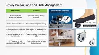 Safety Precautions and Risk Management
Precaution Purpose
1.Lock bed and
wheelchair wheels
Prevents rolling during
transfer
2. Non-slip socks/shoes Prevent slipping or skidding
3. Use gait belts, not limbs Avoids joint or nerve injuries
4. Avoid sudden or jerky
movements
Prevents patient dizziness or
falls
5. Observe facial
expressions and breathing
Detects discomfort or pain
during transfer
 