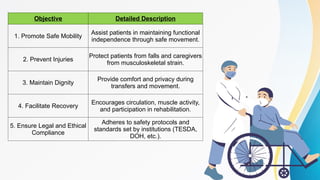 Objective Detailed Description
1. Promote Safe Mobility
Assist patients in maintaining functional
independence through safe movement.
2. Prevent Injuries
Protect patients from falls and caregivers
from musculoskeletal strain.
3. Maintain Dignity
Provide comfort and privacy during
transfers and movement.
4. Facilitate Recovery
Encourages circulation, muscle activity,
and participation in rehabilitation.
5. Ensure Legal and Ethical
Compliance
Adheres to safety protocols and
standards set by institutions (TESDA,
DOH, etc.).
 