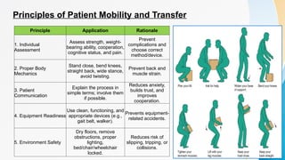Principles of Patient Mobility and Transfer
Principle Application Rationale
1. Individual
Assessment
Assess strength, weight-
bearing ability, cooperation,
cognitive status, and pain.
Prevent
complications and
choose correct
method/device.
2. Proper Body
Mechanics
Stand close, bend knees,
straight back, wide stance,
avoid twisting.
Prevent back and
muscle strain.
3. Patient
Communication
Explain the process in
simple terms; involve them
if possible.
Reduces anxiety,
builds trust, and
improves
cooperation.
4. Equipment Readiness
Use clean, functioning, and
appropriate devices (e.g.,
gait belt, walker).
Prevents equipment-
related accidents.
5. Environment Safety
Dry floors, remove
obstructions, proper
lighting,
bed/chair/wheelchair
locked.
Reduces risk of
slipping, tripping, or
collisions.
 