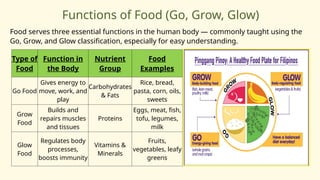 Functions of Food (Go, Grow, Glow)
Food serves three essential functions in the human body — commonly taught using the
Go, Grow, and Glow classification, especially for easy understanding.
Type of
Food
Function in
the Body
Nutrient
Group
Food
Examples
Go Food
Gives energy to
move, work, and
play
Carbohydrates
& Fats
Rice, bread,
pasta, corn, oils,
sweets
Grow
Food
Builds and
repairs muscles
and tissues
Proteins
Eggs, meat, fish,
tofu, legumes,
milk
Glow
Food
Regulates body
processes,
boosts immunity
Vitamins &
Minerals
Fruits,
vegetables, leafy
greens
 