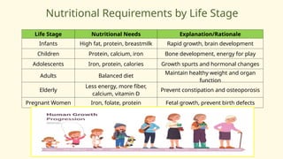Nutritional Requirements by Life Stage
Life Stage Nutritional Needs Explanation/Rationale
Infants High fat, protein, breastmilk Rapid growth, brain development
Children Protein, calcium, iron Bone development, energy for play
Adolescents Iron, protein, calories Growth spurts and hormonal changes
Adults Balanced diet
Maintain healthy weight and organ
function
Elderly
Less energy, more fiber,
calcium, vitamin D
Prevent constipation and osteoporosis
Pregnant Women Iron, folate, protein Fetal growth, prevent birth defects
 