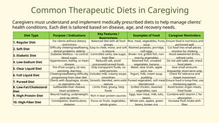 Common Therapeutic Diets in Caregiving
Caregivers must understand and implement medically prescribed diets to help manage clients'
health conditions. Each diet is tailored based on disease, age, and recovery needs.
Diet Type Purpose / Indications
Key Features /
Restrictions
Examples of Food Caregiver Reminders
1. Regular Diet
For clients without dietary
restrictions
Balanced diet with all food
groups
Rice, meat, vegetables, fruits,
soup
Ensure food is nutritious and
portioned well
2. Soft Diet
Difficulty chewing/swallowing,
dental problems, elderly
Easy to chew, moist, and soft
in texture
Mashed potatoes, porridge,
soft eggs
Cut food into small pieces;
monitor for choking
3. Diabetic Diet
Diabetes Mellitus – to control
blood sugar
Controlled carbs, low sugar,
high fiber
Brown rice, grilled fish, non-
starchy vegetables
Avoid sweetened drinks,
refined carbs
4. Low-Sodium Diet
Hypertension, kidney, or heart
disease
Reduced salt, avoid
processed/canned foods
Steamed fish, unsalted
vegetables, banana
Do not add table salt; check
food labels
5. Clear Liquid Diet
Pre-/Post-surgery, GI rest,
vomiting, diarrhea
Only transparent fluids, no
solid particles
Water, clear broth, apple
juice, tea
Give small amounts
frequently; short-term only
6. Full Liquid Diet
Chewing/swallowing difficulty,
progressing from clear diet
Includes milk, creamy soups,
smoothies
Yogurt, milk, cream soup,
pudding
Check for tolerance and
bowel movement
7. Pureed Diet
Clients with dysphagia, stroke,
or aspiration risk
Smooth, blended, semi-solid
texture
Pureed vegetables, soft meat
blenderized
Ensure food is lump-free; use
thickening agents
8. Low-Fat/Cholesterol
Diet
Gallbladder/liver disease,
heart problems
Limits fried, greasy, fatty
foods
Grilled chicken, steamed
vegetables, oats
Avoid butter, organ meats,
fried foods
9. High-Protein Diet
Wound healing, underweight,
post-op clients
Rich in lean protein sources
Eggs, lean meat, milk, tofu,
beans
Combine with vitamin C for
absorption
10. High-Fiber Diet
Constipation, diverticulosis,
diabetes
Focus on fruits, vegetables,
whole grains
Whole oats, apples, green
beans, brown rice
Increase fluid intake with
fiber
 