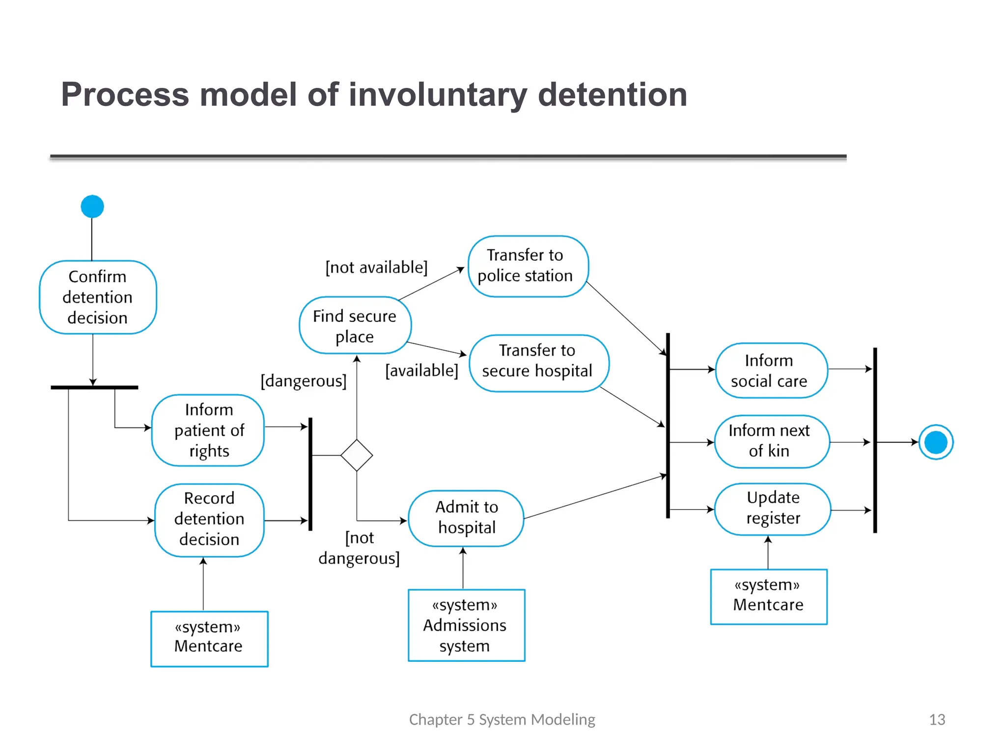 Process model of involuntary detention
Chapter 5 System Modeling 13
 