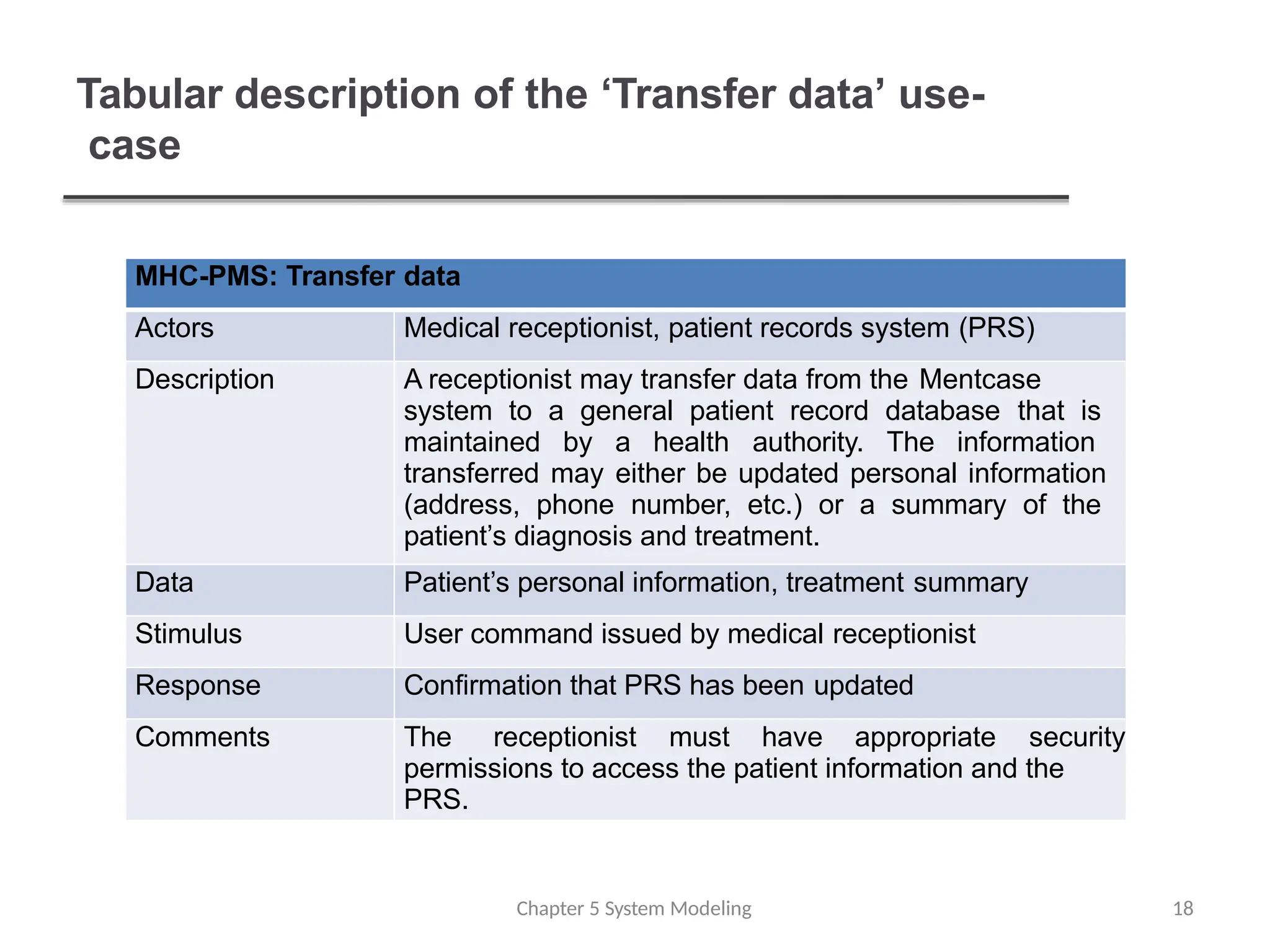 Tabular description of the ‘Transfer data’ use-
case
Chapter 5 System Modeling 18
MHC-PMS: Transfer data
Actors Medical receptionist, patient records system (PRS)
Description A receptionist may transfer data from the Mentcase
system to a general patient record database that is
maintained by a health authority. The information
transferred may either be updated personal information
(address, phone number, etc.) or a summary of the
patient’s diagnosis and treatment.
Data Patient’s personal information, treatment summary
Stimulus User command issued by medical receptionist
Response Confirmation that PRS has been updated
Comments The receptionist must have appropriate security
permissions to access the patient information and the
PRS.
 