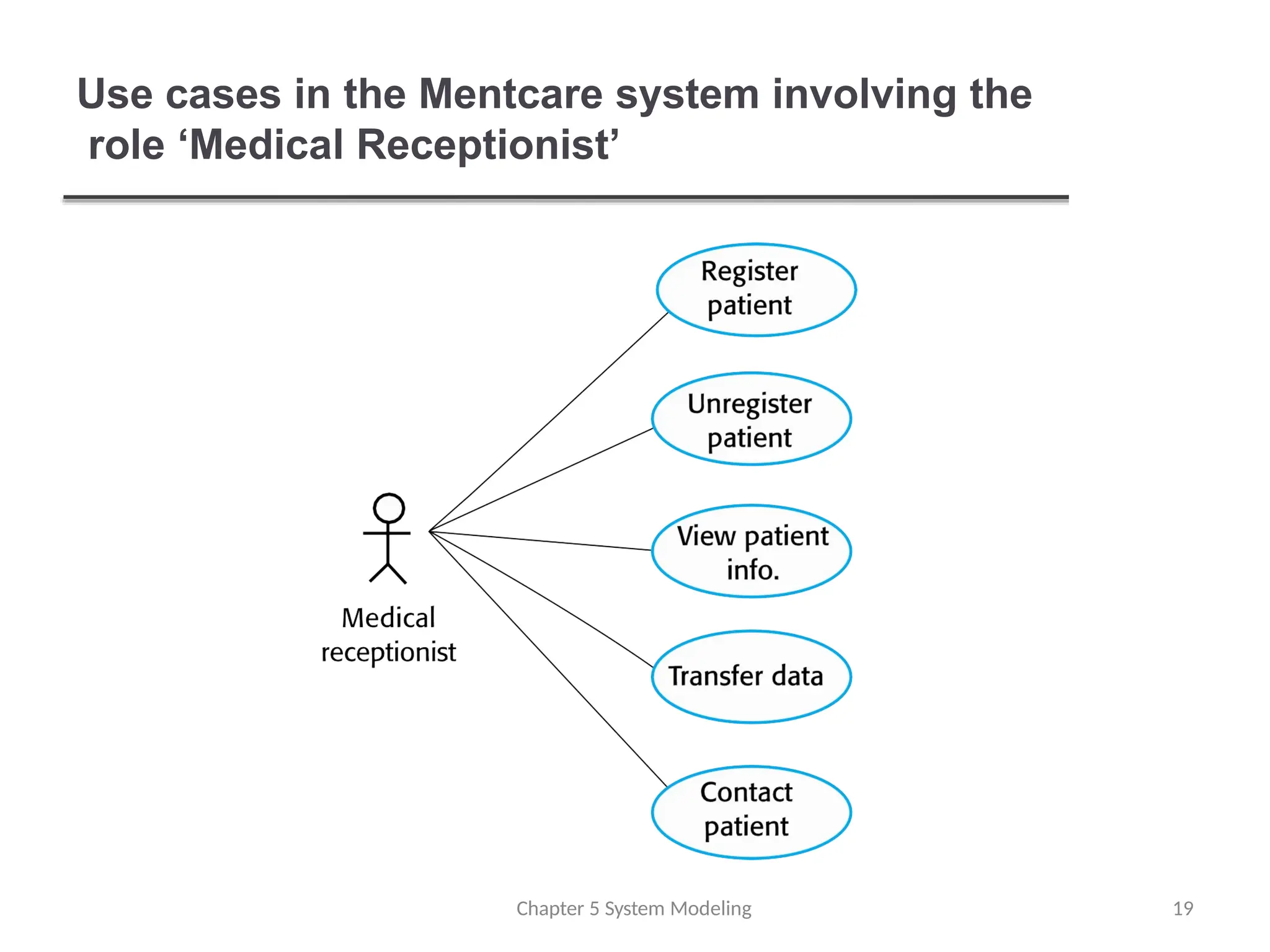 Use cases in the Mentcare system involving the
role ‘Medical Receptionist’
Chapter 5 System Modeling 19
 