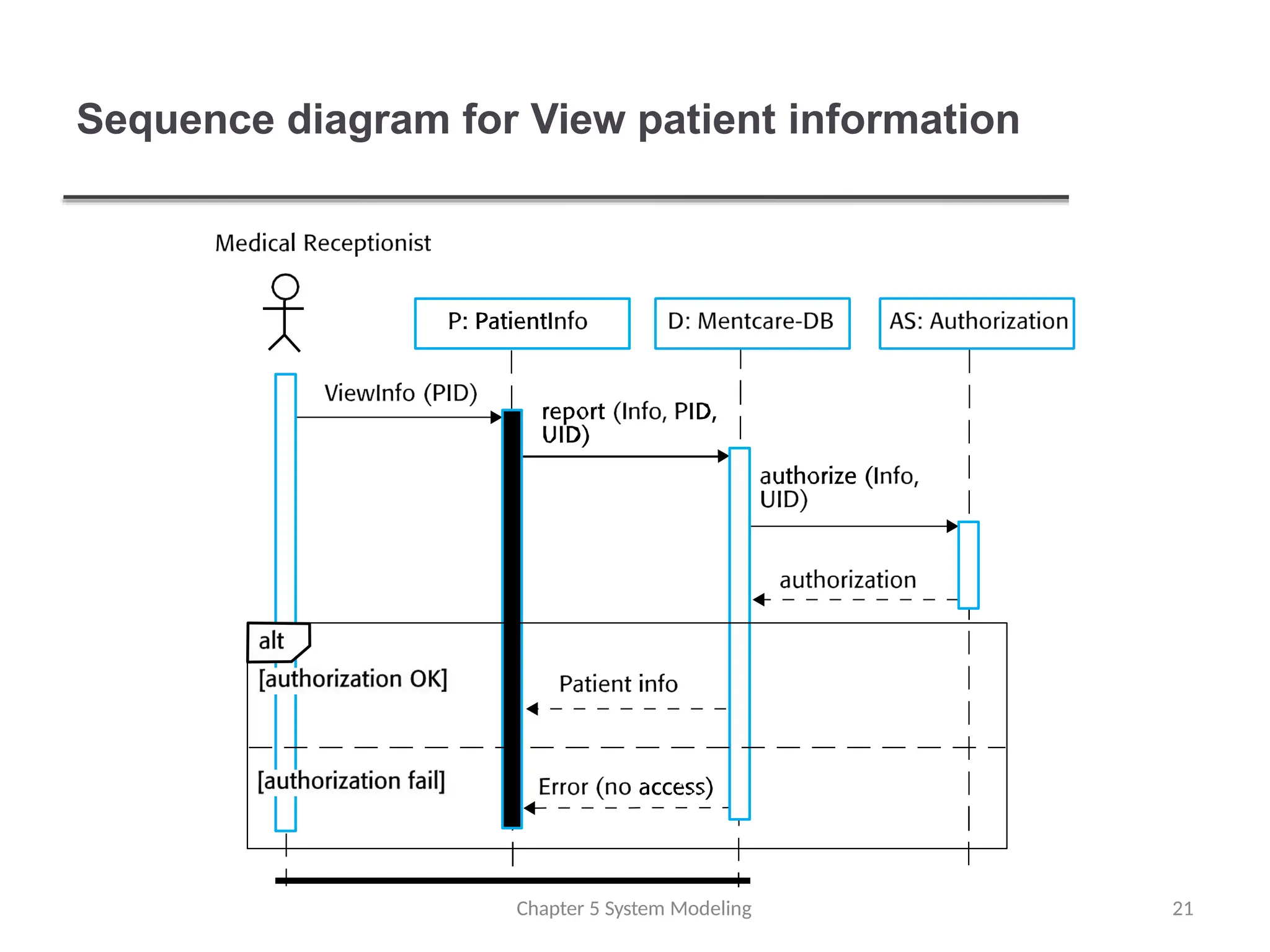 Sequence diagram for View patient information
Chapter 5 System Modeling 21
 