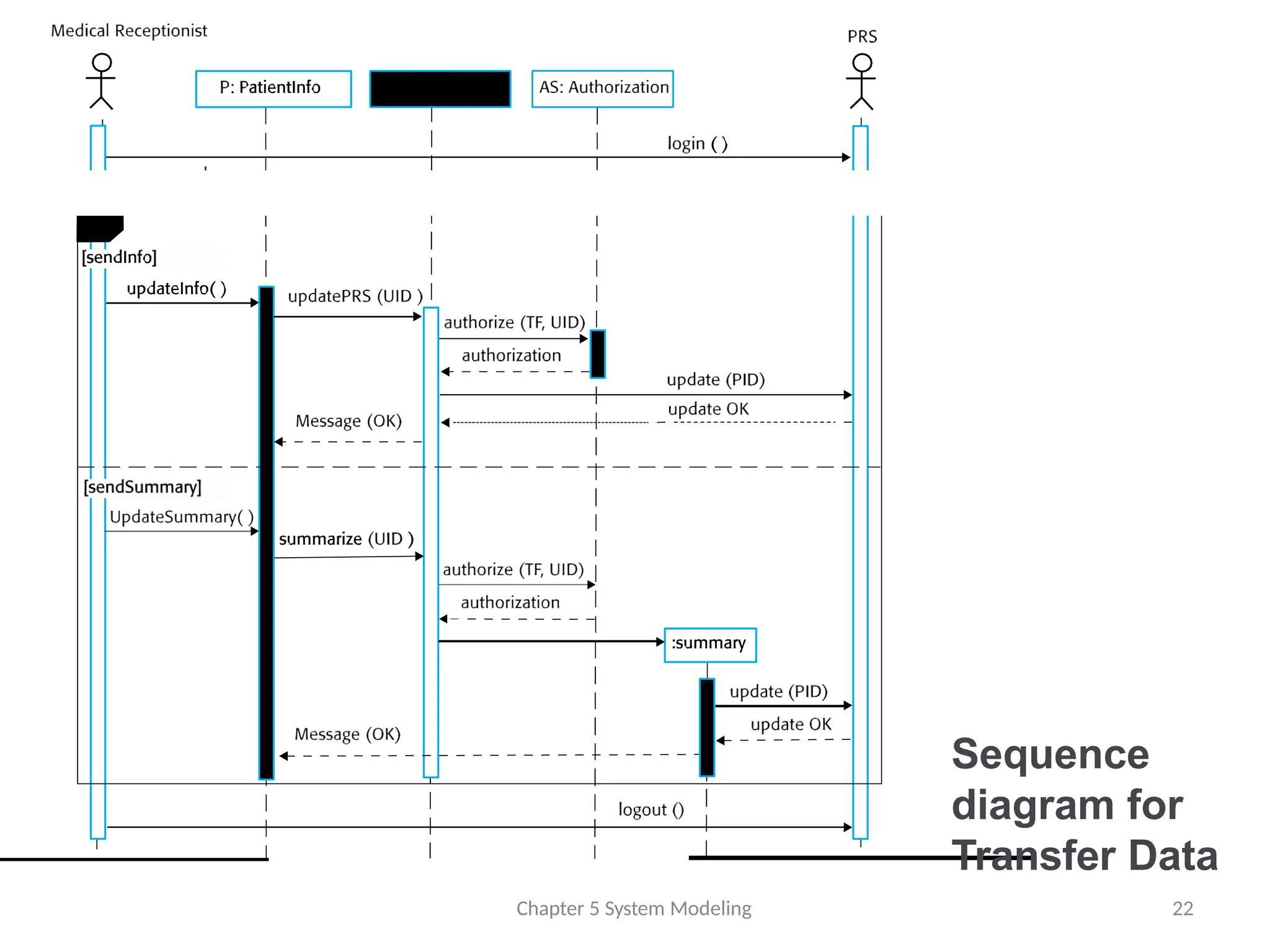 Sequence
diagram for
Transfer Data
Chapter 5 System Modeling 22
 