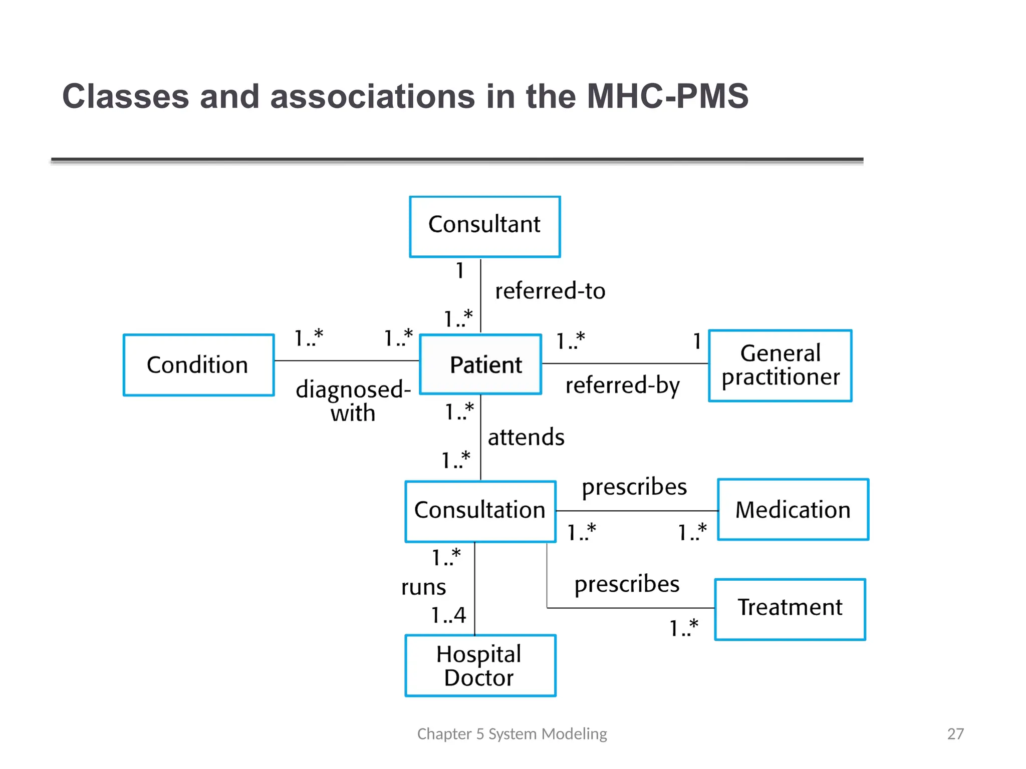 Classes and associations in the MHC-PMS
Chapter 5 System Modeling 27
 
